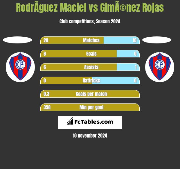 RodrÃ­guez Maciel vs GimÃ©nez Rojas h2h player stats