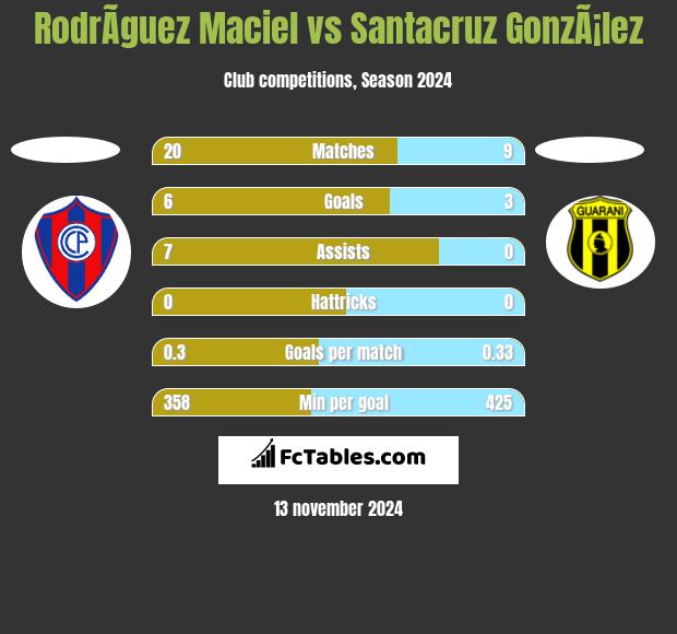 RodrÃ­guez Maciel vs Santacruz GonzÃ¡lez h2h player stats