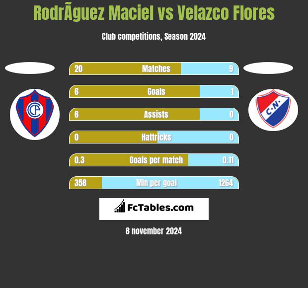 RodrÃ­guez Maciel vs Velazco Flores h2h player stats