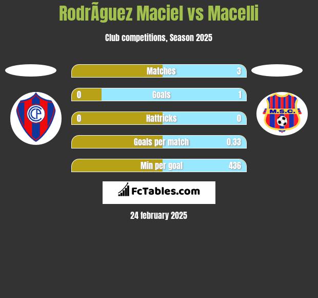 RodrÃ­guez Maciel vs Macelli h2h player stats