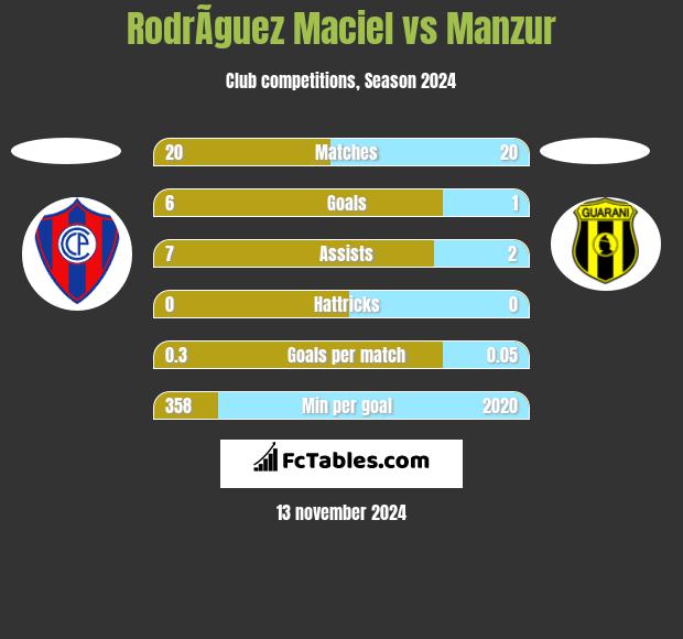 RodrÃ­guez Maciel vs Manzur h2h player stats