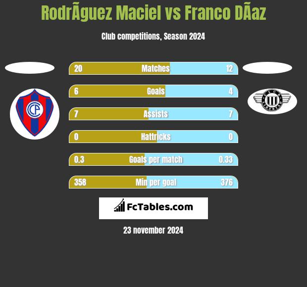 RodrÃ­guez Maciel vs Franco DÃ­az h2h player stats