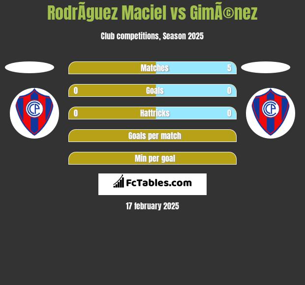 RodrÃ­guez Maciel vs GimÃ©nez h2h player stats