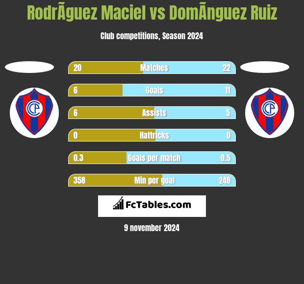 RodrÃ­guez Maciel vs DomÃ­nguez Ruiz h2h player stats