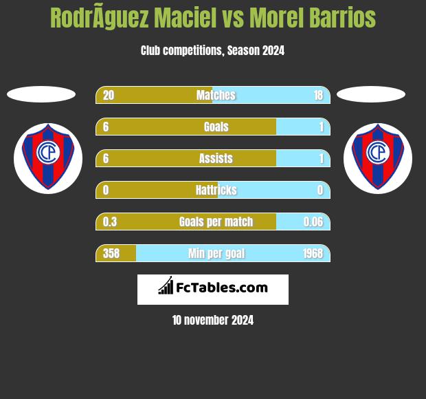 RodrÃ­guez Maciel vs Morel Barrios h2h player stats