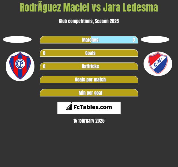 RodrÃ­guez Maciel vs Jara Ledesma h2h player stats