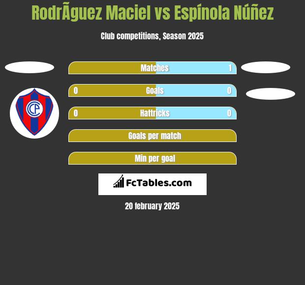 RodrÃ­guez Maciel vs Espínola Núñez h2h player stats