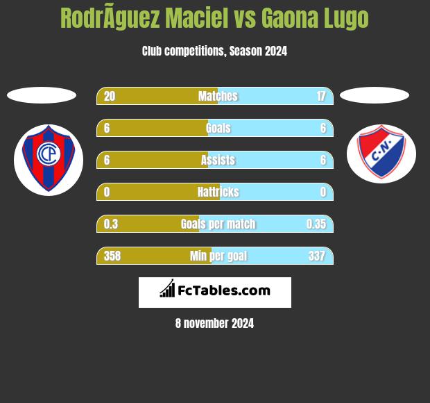 RodrÃ­guez Maciel vs Gaona Lugo h2h player stats