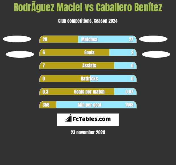 RodrÃ­guez Maciel vs Caballero Benítez h2h player stats