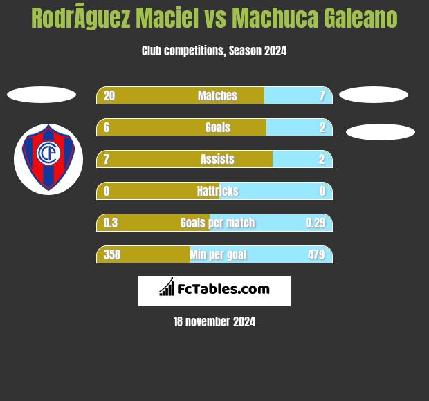 RodrÃ­guez Maciel vs Machuca Galeano h2h player stats