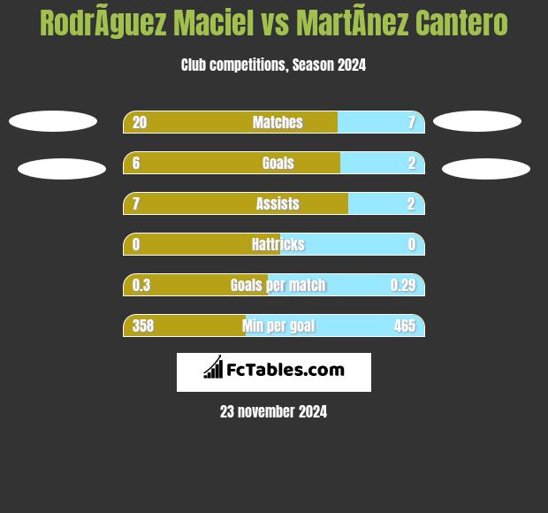 RodrÃ­guez Maciel vs MartÃ­nez Cantero h2h player stats