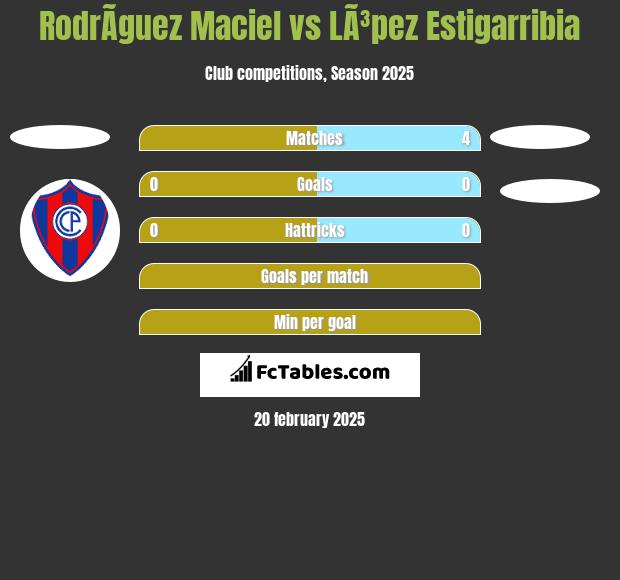 RodrÃ­guez Maciel vs LÃ³pez Estigarribia h2h player stats