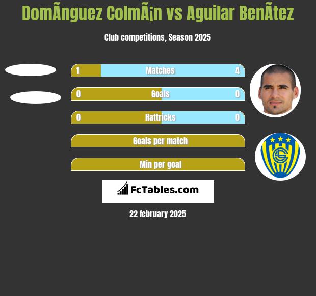 DomÃ­nguez ColmÃ¡n vs Aguilar BenÃ­tez h2h player stats