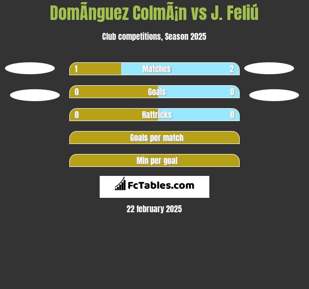 DomÃ­nguez ColmÃ¡n vs J. Feliú h2h player stats