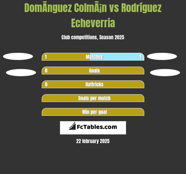 DomÃ­nguez ColmÃ¡n vs Rodríguez Echeverria h2h player stats