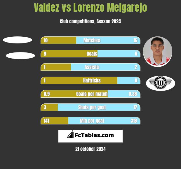 Valdez vs Lorenzo Melgarejo h2h player stats