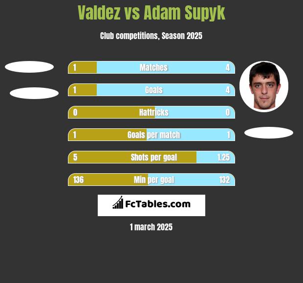 Valdez vs Adam Supyk h2h player stats