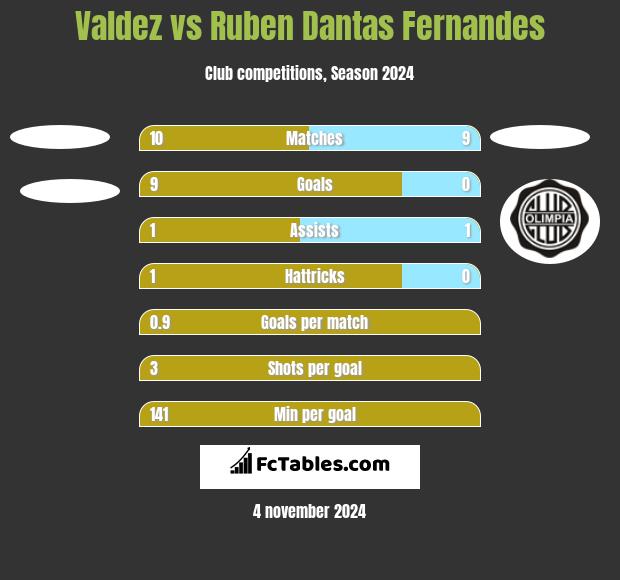 Valdez vs Ruben Dantas Fernandes h2h player stats