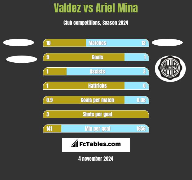 Valdez vs Ariel Mina h2h player stats