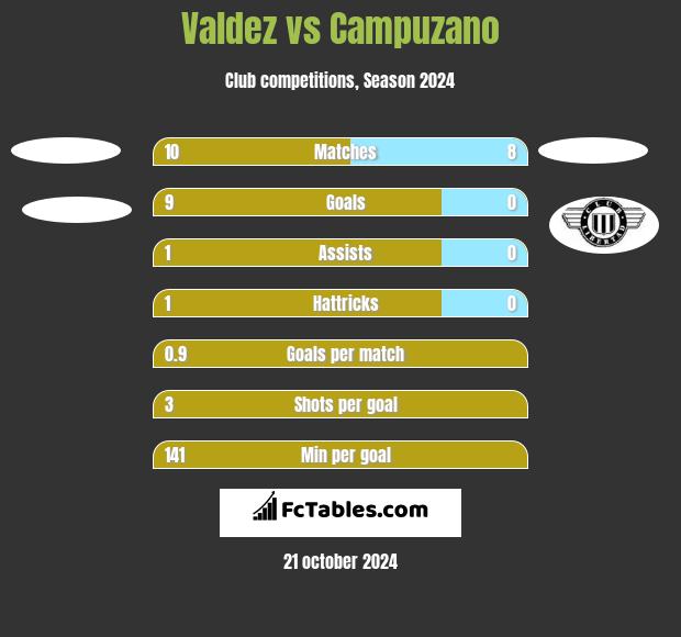 Valdez vs Campuzano h2h player stats