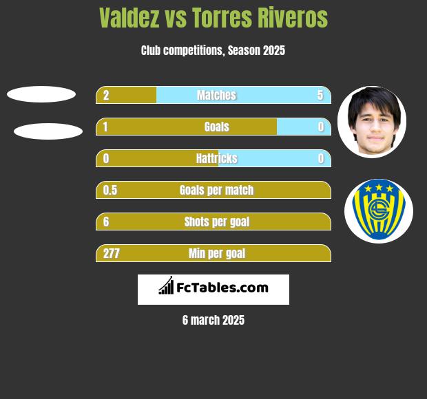 Valdez vs Torres Riveros h2h player stats