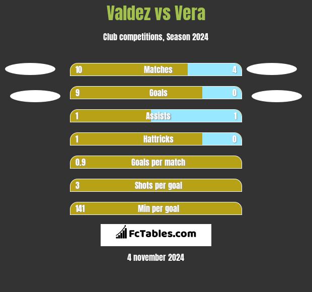 Valdez vs Vera h2h player stats