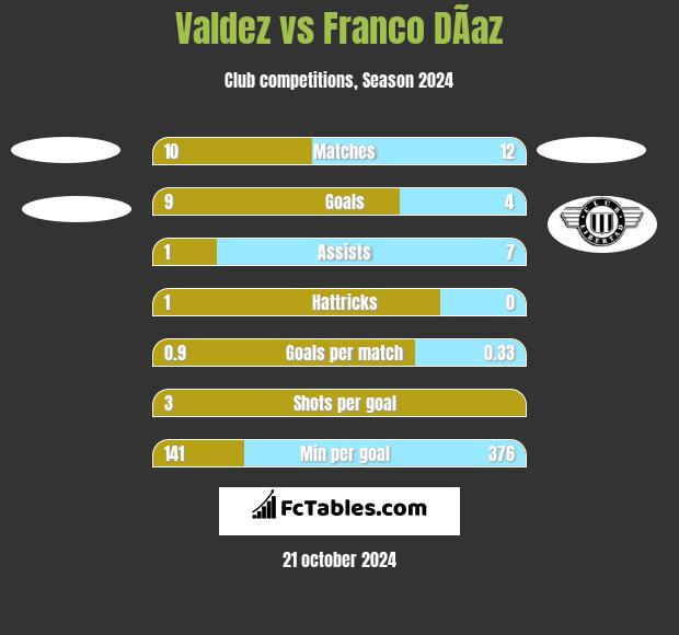 Valdez vs Franco DÃ­az h2h player stats