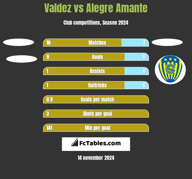 Valdez vs Alegre Amante h2h player stats