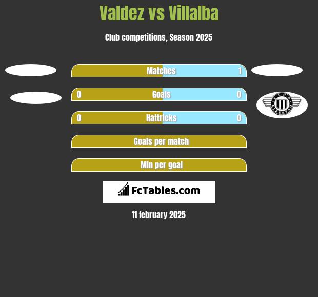 Valdez vs Villalba h2h player stats