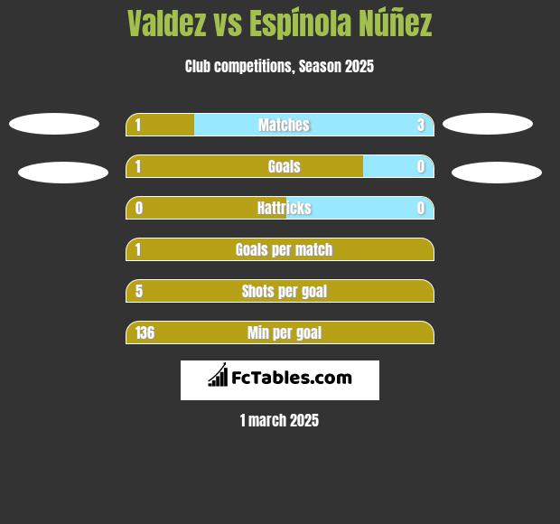 Valdez vs Espínola Núñez h2h player stats