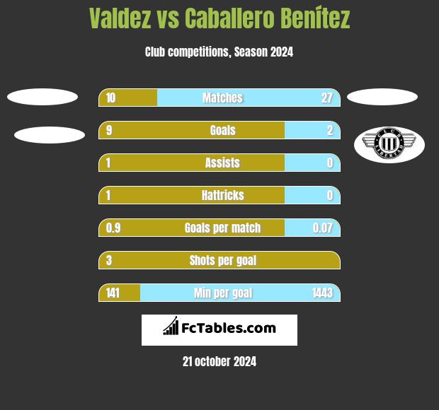 Valdez vs Caballero Benítez h2h player stats