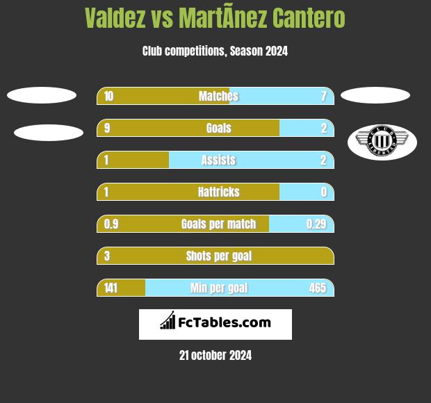 Valdez vs MartÃ­nez Cantero h2h player stats