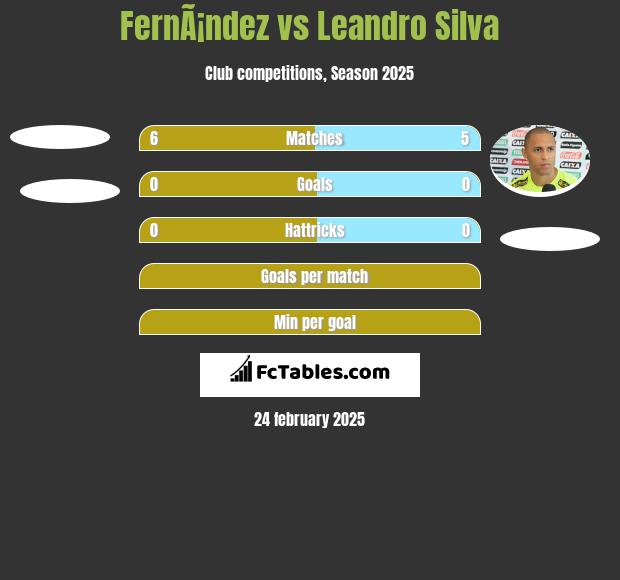 FernÃ¡ndez vs Leandro Silva h2h player stats