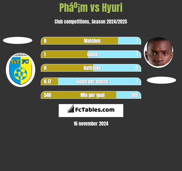 Pháº¡m vs Hyuri h2h player stats