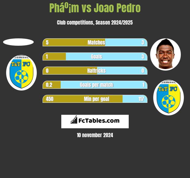 Pháº¡m vs Joao Pedro h2h player stats