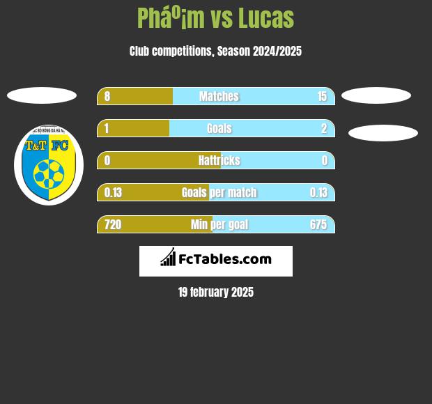 Pháº¡m vs Lucas h2h player stats