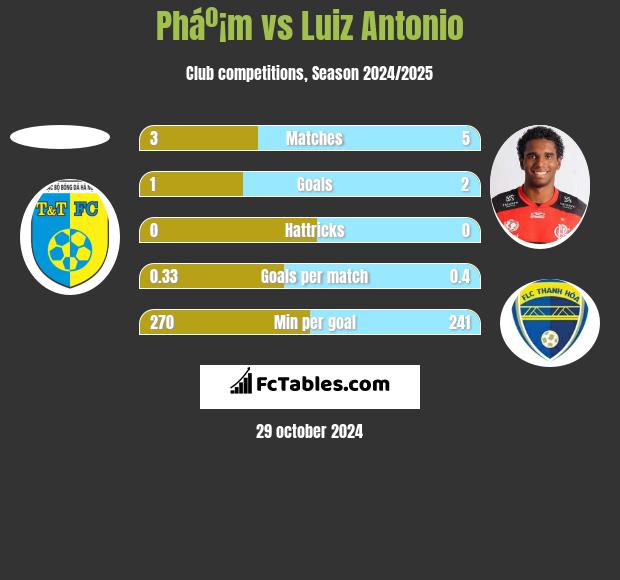 Pháº¡m vs Luiz Antonio h2h player stats