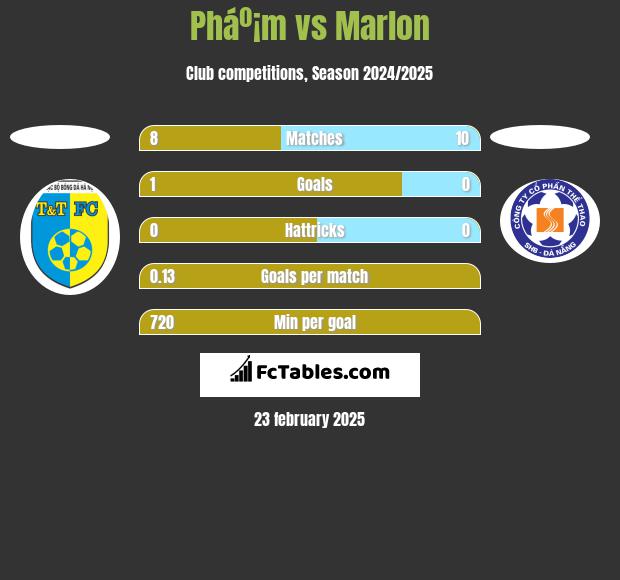 Pháº¡m vs Marlon h2h player stats