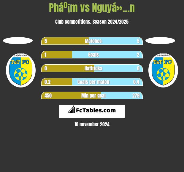 Pháº¡m vs Nguyá»…n h2h player stats