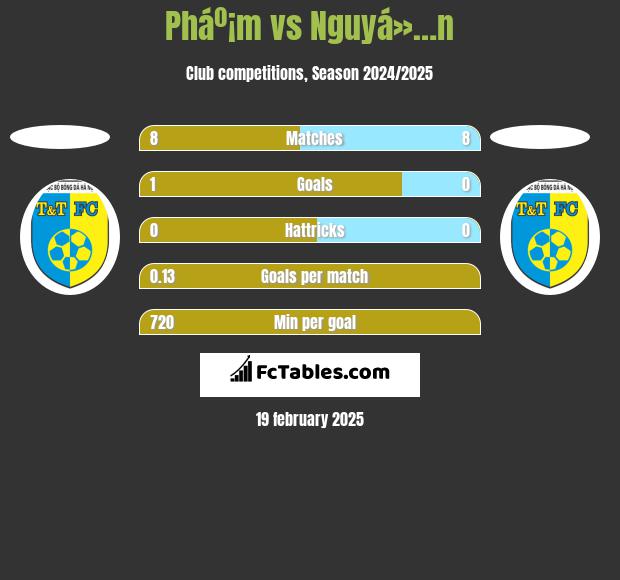 Pháº¡m vs Nguyá»…n h2h player stats