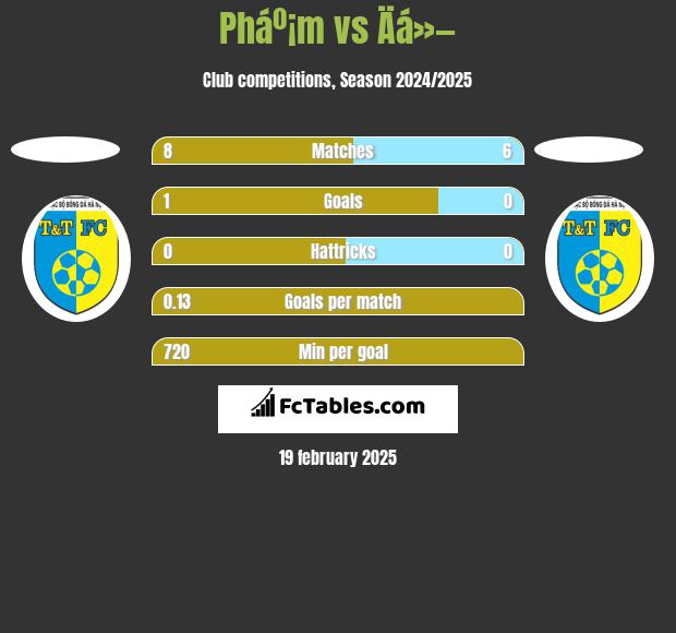 Pháº¡m vs Äá»— h2h player stats