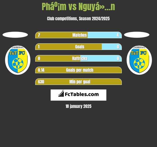 Pháº¡m vs Nguyá»…n h2h player stats