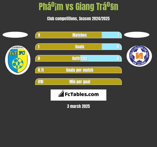 Pháº¡m vs Giang Tráº§n h2h player stats