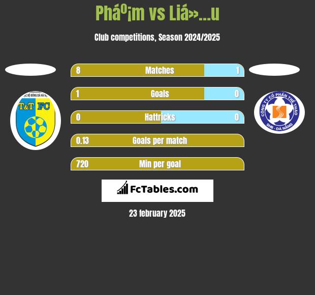 Pháº¡m vs Liá»…u h2h player stats