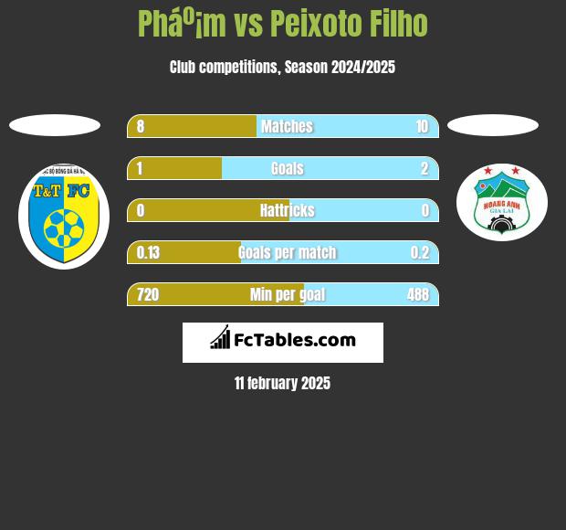 Pháº¡m vs Peixoto Filho h2h player stats