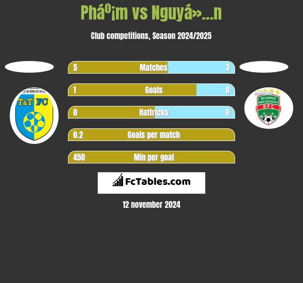 Pháº¡m vs Nguyá»…n h2h player stats