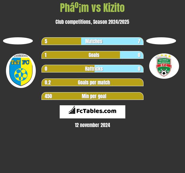 Pháº¡m vs Kizito h2h player stats