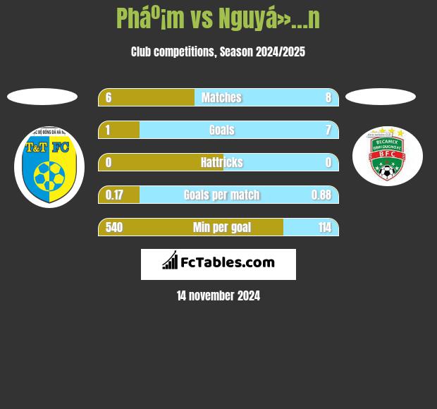 Pháº¡m vs Nguyá»…n h2h player stats