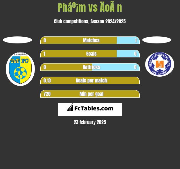 Pháº¡m vs ÄoÃ n h2h player stats