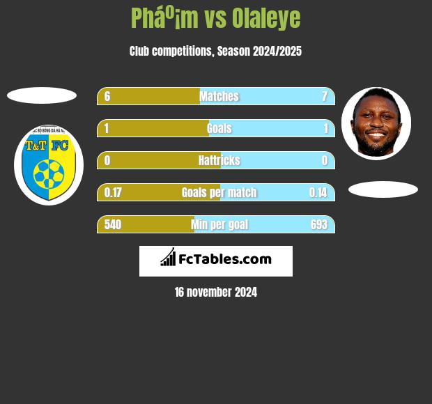 Pháº¡m vs Olaleye h2h player stats